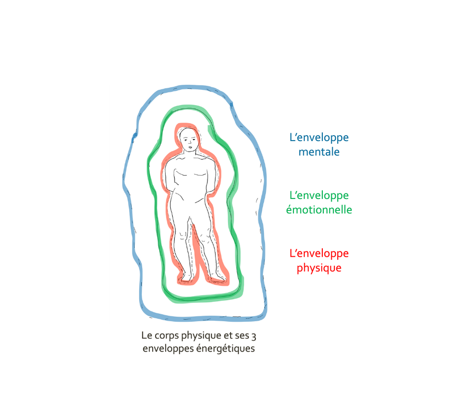 Les enveloppes énergétiques 
